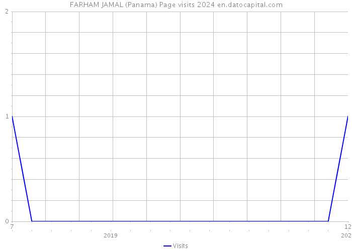 FARHAM JAMAL (Panama) Page visits 2024 