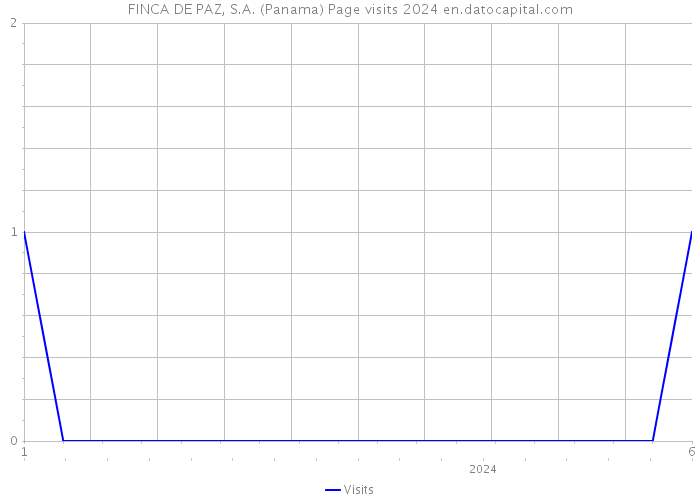 FINCA DE PAZ, S.A. (Panama) Page visits 2024 