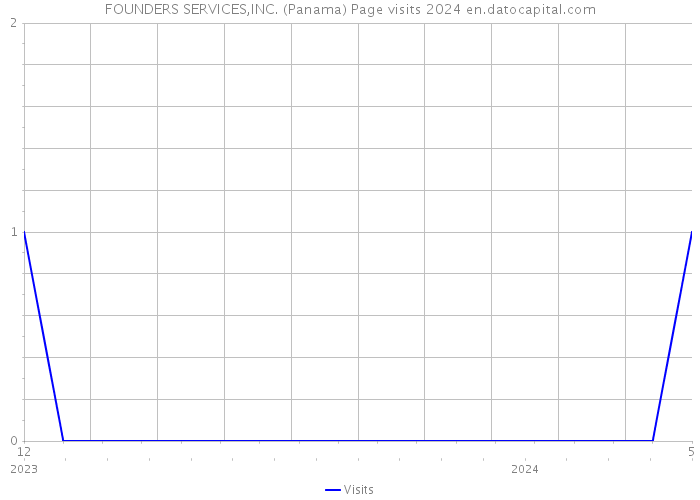 FOUNDERS SERVICES,INC. (Panama) Page visits 2024 