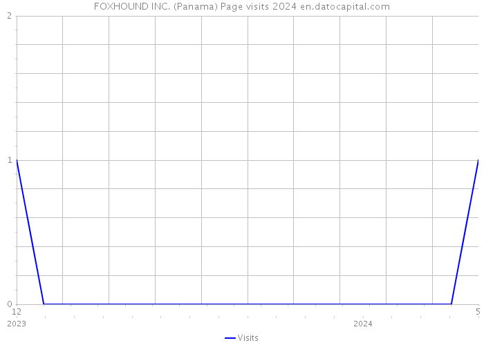 FOXHOUND INC. (Panama) Page visits 2024 