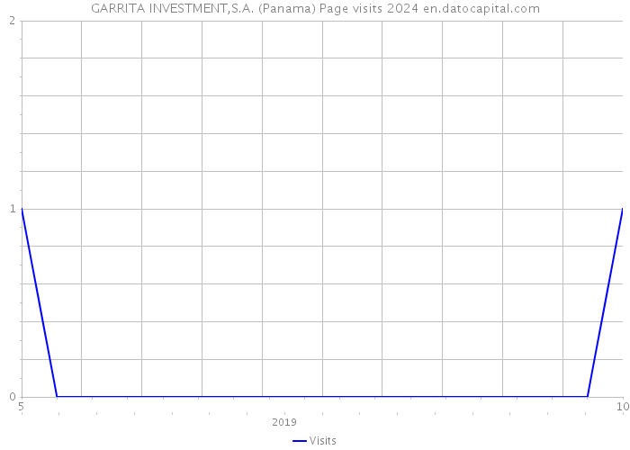 GARRITA INVESTMENT,S.A. (Panama) Page visits 2024 