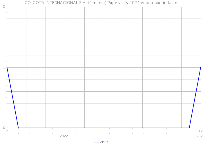 GOLGOTA INTERNACIONAL S.A. (Panama) Page visits 2024 