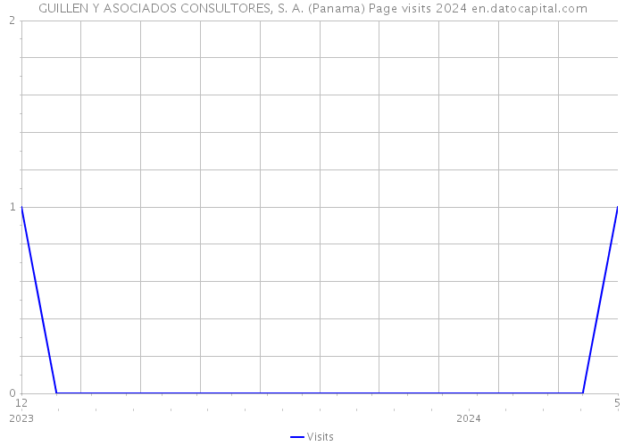 GUILLEN Y ASOCIADOS CONSULTORES, S. A. (Panama) Page visits 2024 