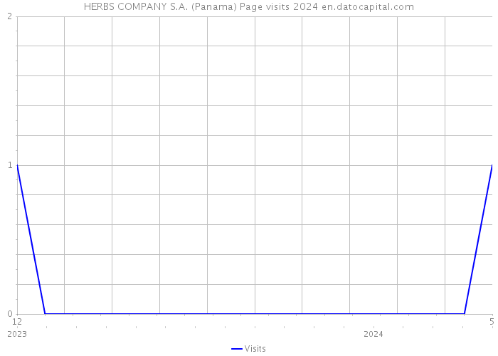 HERBS COMPANY S.A. (Panama) Page visits 2024 