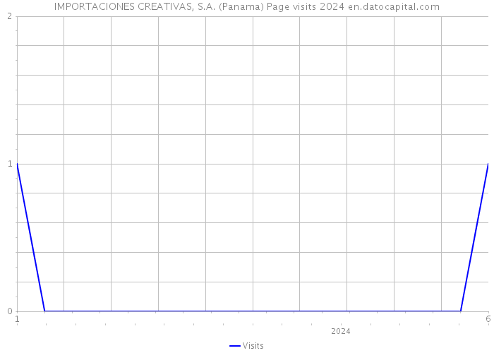 IMPORTACIONES CREATIVAS, S.A. (Panama) Page visits 2024 