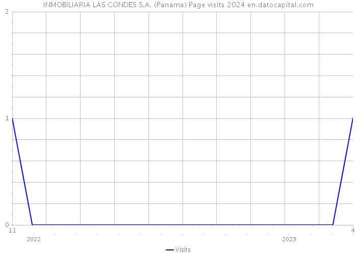 INMOBILIARIA LAS CONDES S.A. (Panama) Page visits 2024 