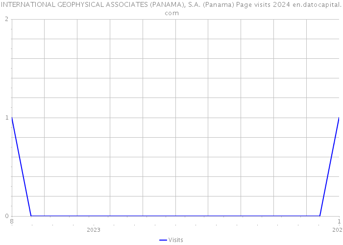 INTERNATIONAL GEOPHYSICAL ASSOCIATES (PANAMA), S.A. (Panama) Page visits 2024 