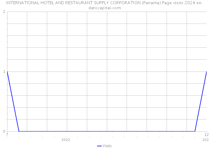INTERNATIONAL HOTEL AND RESTAURANT SUPPLY CORPORATION (Panama) Page visits 2024 
