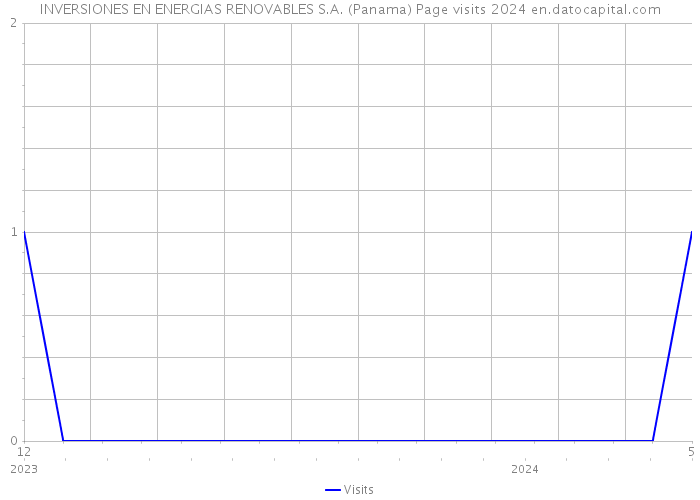 INVERSIONES EN ENERGIAS RENOVABLES S.A. (Panama) Page visits 2024 