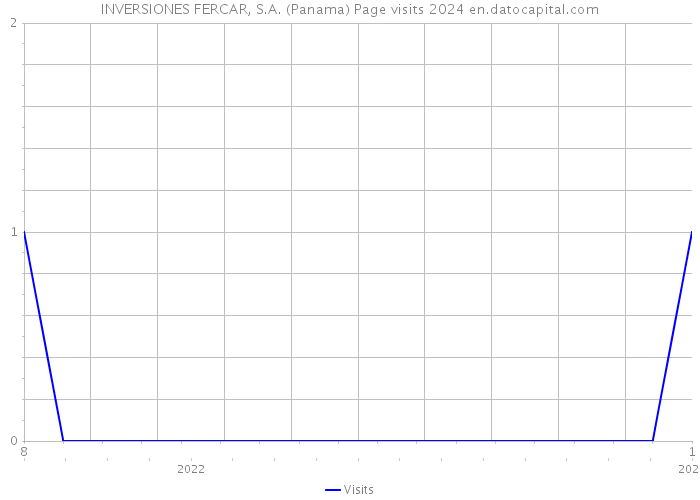INVERSIONES FERCAR, S.A. (Panama) Page visits 2024 