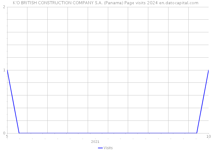 K'O BRITISH CONSTRUCTION COMPANY S.A. (Panama) Page visits 2024 