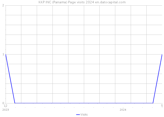 KKP INC (Panama) Page visits 2024 