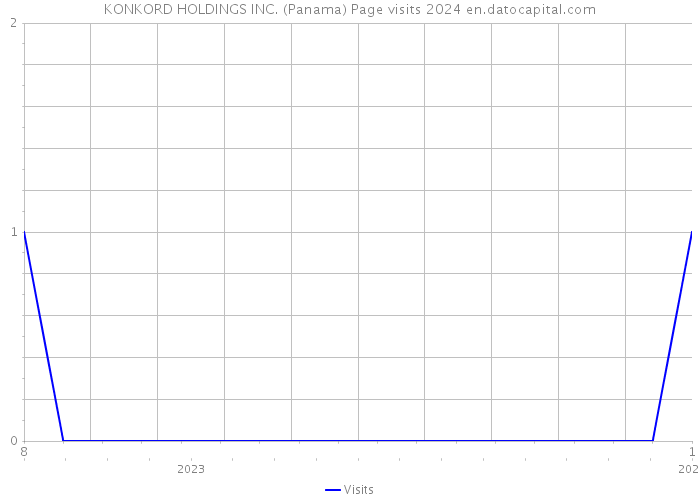 KONKORD HOLDINGS INC. (Panama) Page visits 2024 