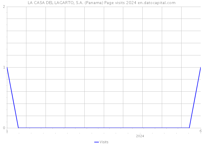 LA CASA DEL LAGARTO, S.A. (Panama) Page visits 2024 