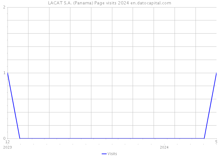 LACAT S.A. (Panama) Page visits 2024 