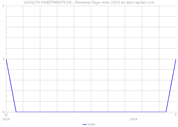 LAVOLTA INVESTMENTS INC. (Panama) Page visits 2024 