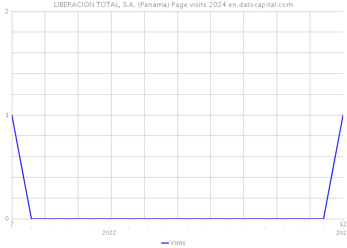 LIBERACION TOTAL, S.A. (Panama) Page visits 2024 