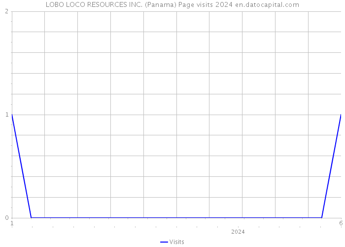 LOBO LOCO RESOURCES INC. (Panama) Page visits 2024 