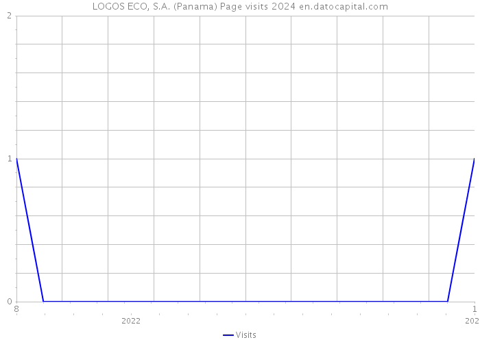 LOGOS ECO, S.A. (Panama) Page visits 2024 