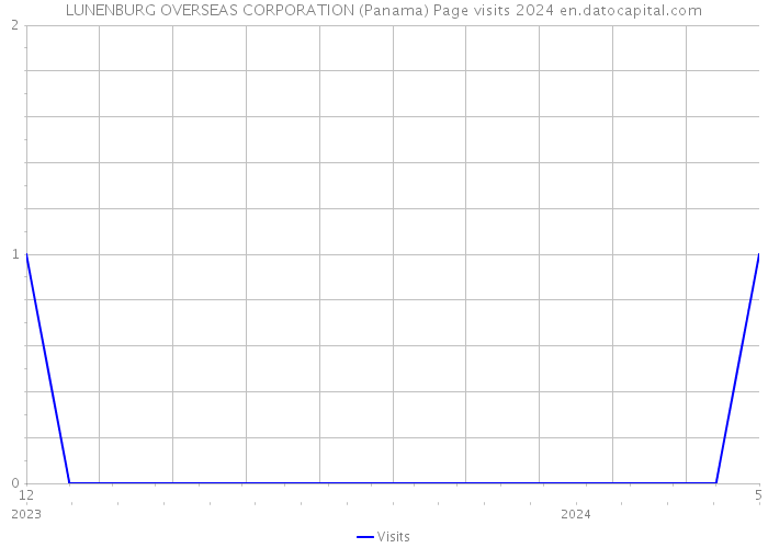 LUNENBURG OVERSEAS CORPORATION (Panama) Page visits 2024 