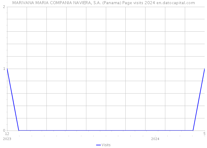 MARIVANA MARIA COMPANIA NAVIERA, S.A. (Panama) Page visits 2024 
