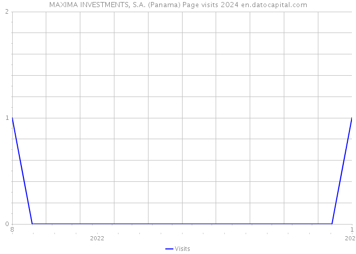 MAXIMA INVESTMENTS, S.A. (Panama) Page visits 2024 