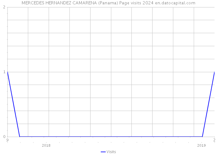MERCEDES HERNANDEZ CAMARENA (Panama) Page visits 2024 
