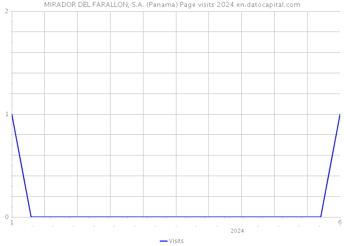 MIRADOR DEL FARALLON, S.A. (Panama) Page visits 2024 