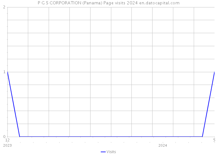 P G S CORPORATION (Panama) Page visits 2024 