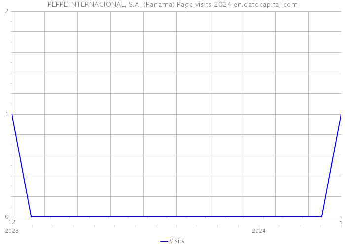 PEPPE INTERNACIONAL, S.A. (Panama) Page visits 2024 