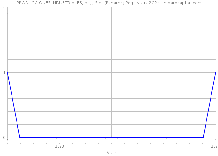 PRODUCCIONES INDUSTRIALES, A. J., S.A. (Panama) Page visits 2024 