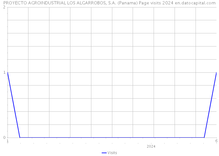 PROYECTO AGROINDUSTRIAL LOS ALGARROBOS, S.A. (Panama) Page visits 2024 