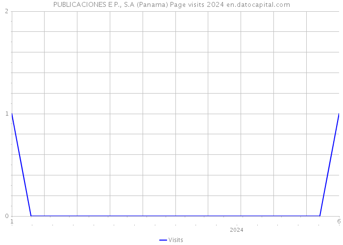 PUBLICACIONES E P., S.A (Panama) Page visits 2024 