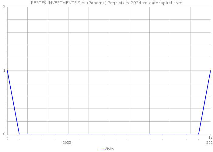 RESTEK INVESTMENTS S.A. (Panama) Page visits 2024 
