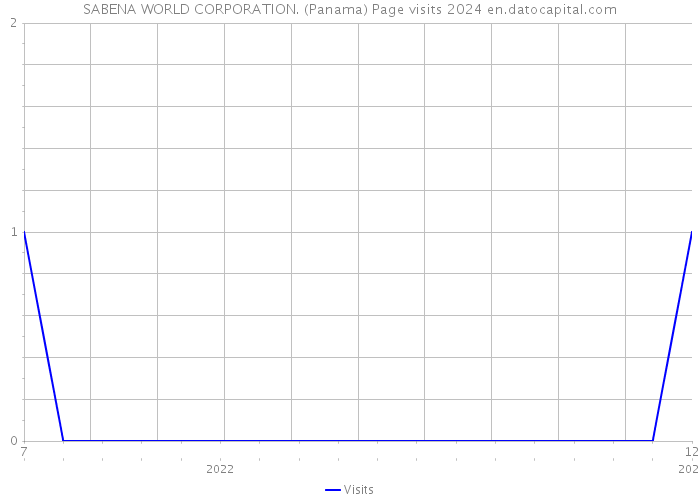 SABENA WORLD CORPORATION. (Panama) Page visits 2024 