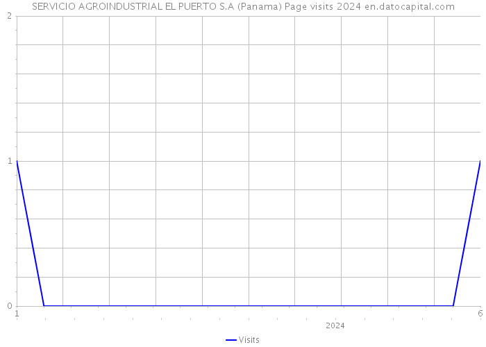 SERVICIO AGROINDUSTRIAL EL PUERTO S.A (Panama) Page visits 2024 