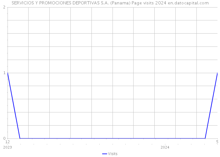 SERVICIOS Y PROMOCIONES DEPORTIVAS S.A. (Panama) Page visits 2024 