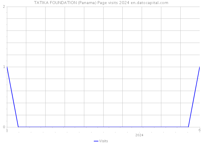 TATIKA FOUNDATION (Panama) Page visits 2024 