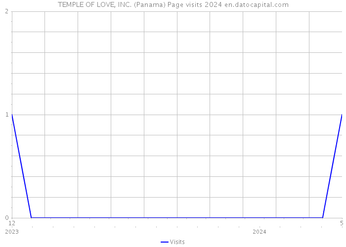 TEMPLE OF LOVE, INC. (Panama) Page visits 2024 