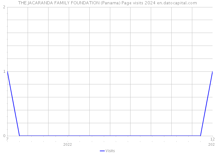 THE JACARANDA FAMILY FOUNDATION (Panama) Page visits 2024 