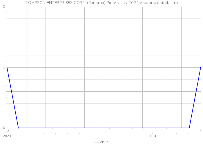 TOMPSON ENTERPRISES CORP. (Panama) Page visits 2024 