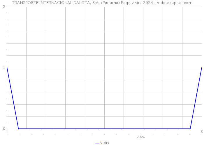TRANSPORTE INTERNACIONAL DALOTA, S.A. (Panama) Page visits 2024 
