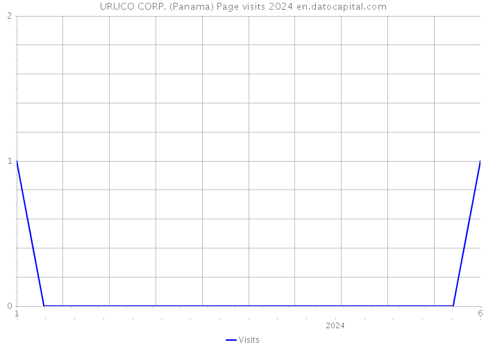 URUCO CORP. (Panama) Page visits 2024 