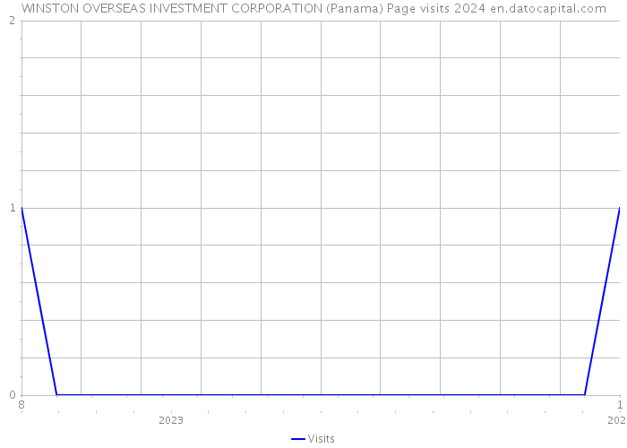 WINSTON OVERSEAS INVESTMENT CORPORATION (Panama) Page visits 2024 