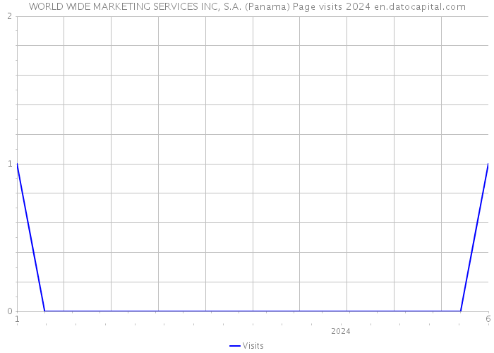 WORLD WIDE MARKETING SERVICES INC, S.A. (Panama) Page visits 2024 
