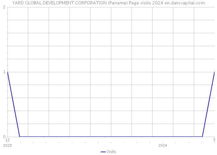 YARD GLOBAL DEVELOPMENT CORPORATION (Panama) Page visits 2024 