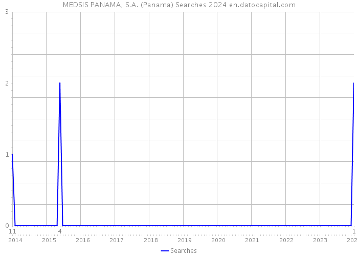 MEDSIS PANAMA, S.A. (Panama) Searches 2024 
