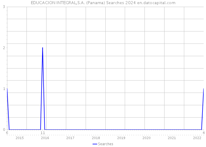 EDUCACION INTEGRAL,S.A. (Panama) Searches 2024 