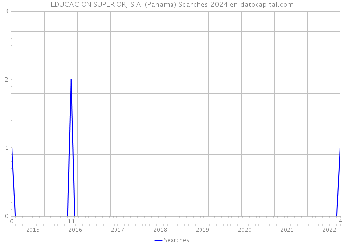 EDUCACION SUPERIOR, S.A. (Panama) Searches 2024 