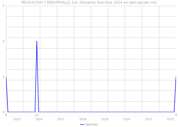 EDUCACION Y DESARROLLO, S.A. (Panama) Searches 2024 